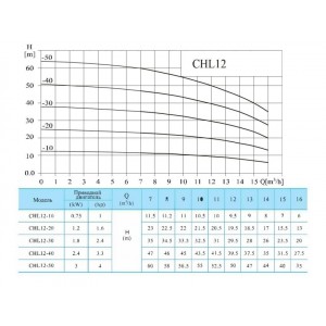 Многоступенчатый насос CNP CHL 12-30 LSWSR