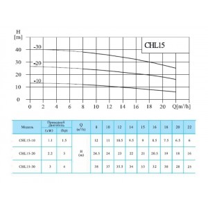 Многоступенчатый насос CNP CHL 15-20 LSWSR Многоступенчатый насос CNP CHL 15-20 LSWSR