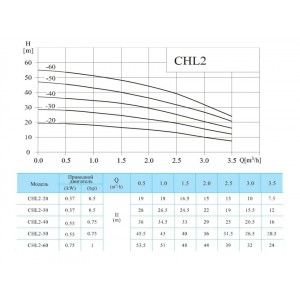 Многоступенчатый насос CNP CHL 2-60 LDWSR
