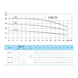 Многоступенчатый насос CNP CHL 20-30 LSWSR