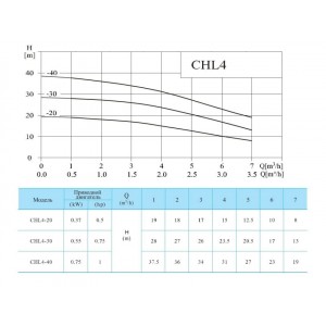 Многоступенчатый насос CNP CHL 4-40 LSWSR
