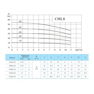 Многоступенчатый насос CNP CHL 8-50 LDWSR Многоступенчатый насос CNP CHL 8-50 LDWSR