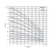 Погружной скважинный насос CNP SM(G)25-9S, 9.2 кВт/3х380В