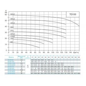 Насос циркуляционный с сухим ротором CNP TD100-27 2SWHCJ 11кВт 3х380В чугун PN 12 110гр. Насос циркуляционный с сухим ротором CNP TD100-27 2SWHCJ 11кВт 3х380В чугун PN 12 110гр.