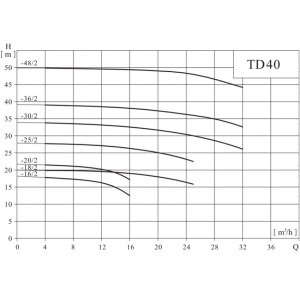 Вертикальный одноступенчатый циркуляционный насос CNP TD 40-18/2 SWHCJ