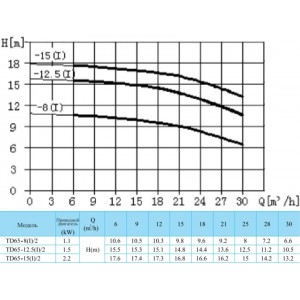 Вертикальный одноступенчатый циркуляционный насос CNP TD 65-12,5(I)/2 SWSCJ Вертикальный одноступенчатый циркуляционный насос CNP TD 65-12,5(I)/2 SWSCJ