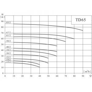 Вертикальный одноступенчатый циркуляционный насос CNP TD 65-61/2 SWHCJ Вертикальный одноступенчатый циркуляционный насос CNP TD 65-61/2 SWHCJ