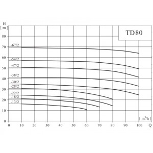 Вертикальный одноступенчатый циркуляционный насос CNP TD 80-22/2 SWHCJ